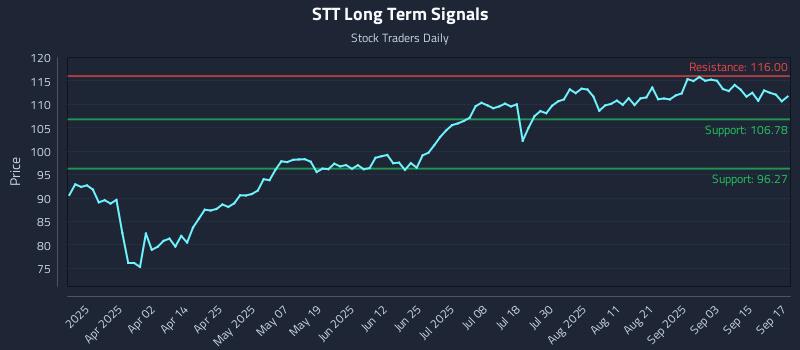 STT Long Term Analysis for September 18 2025