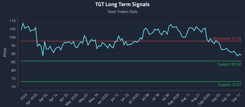 TGT Long Term Analysis for September 18 2025