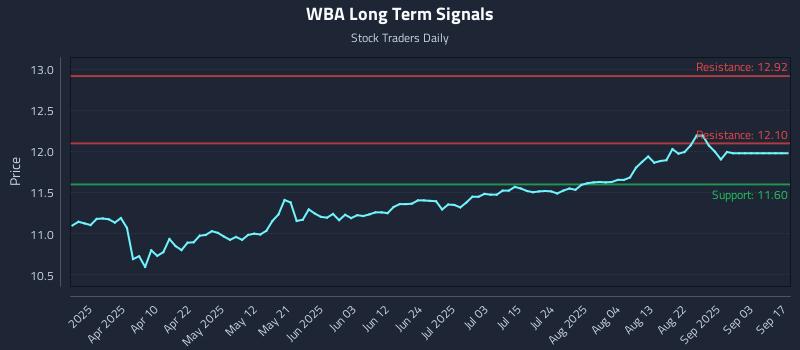 WBA Long Term Analysis for September 18 2025