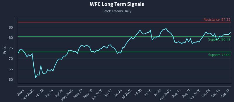 WFC Long Term Analysis for September 18 2025