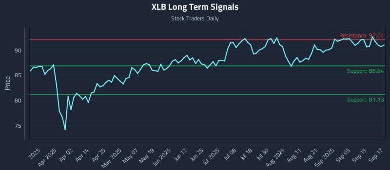XLB Long Term Analysis for September 18 2025