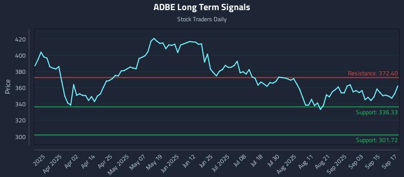 ADBE Long Term Analysis for September 18 2025
