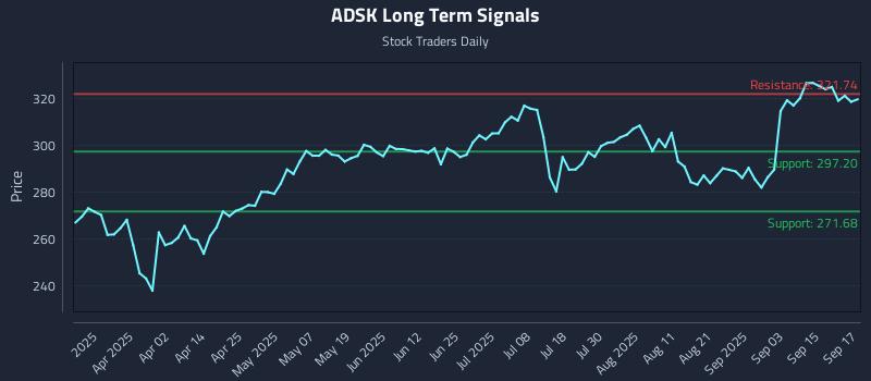 ADSK Long Term Analysis for September 18 2025