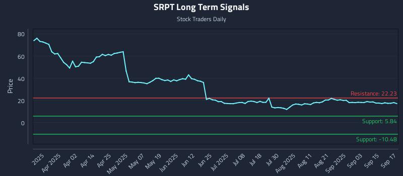 SRPT Long Term Analysis for September 18 2025