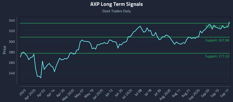 AXP Long Term Analysis for September 18 2025
