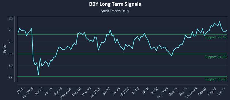 BBY Long Term Analysis for September 18 2025 BBY Long Term Analysis for September 18 2025