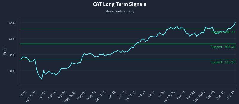 CAT Long Term Analysis for September 18 2025