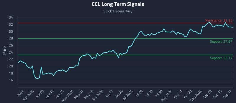 CCL Long Term Analysis for September 18 2025 CCL Long Term Analysis for September 18 2025