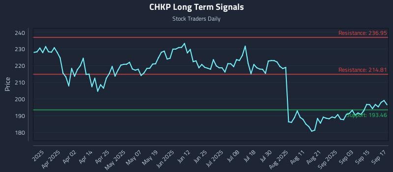 CHKP Long Term Analysis for September 18 2025 CHKP Long Term Analysis for September 18 2025