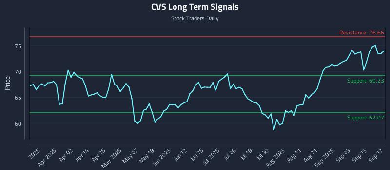 CVS Long Term Analysis for September 18 2025