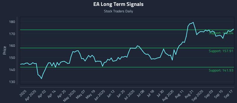 EA Long Term Analysis for September 18 2025 EA Long Term Analysis for September 18 2025