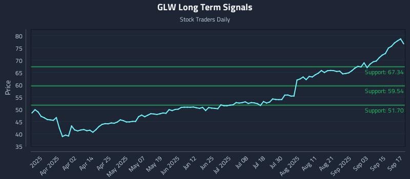 GLW Long Term Analysis for September 18 2025