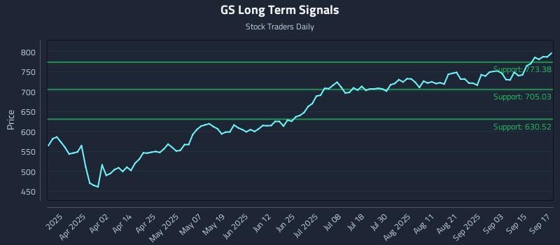 GS Long Term Analysis for September 18 2025