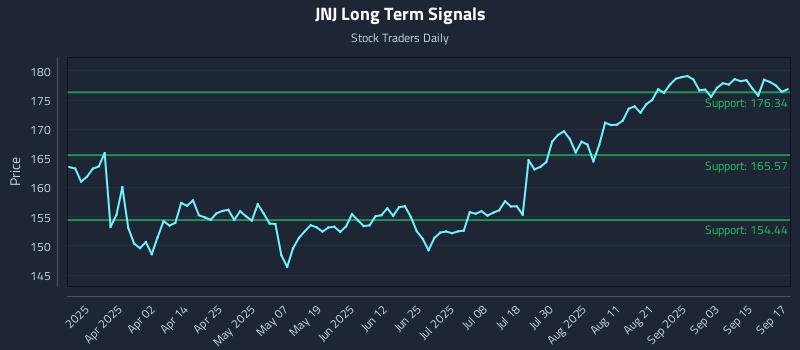 JNJ Long Term Analysis for September 18 2025