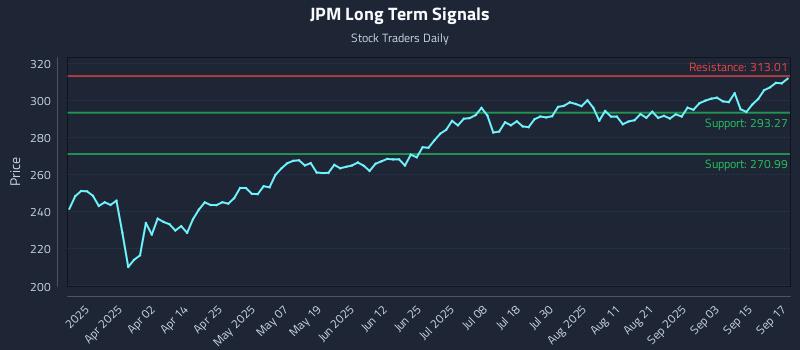 JPM Long Term Analysis for September 18 2025