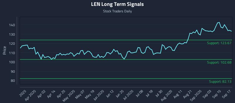 LEN Long Term Analysis for September 18 2025