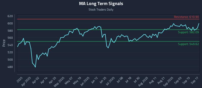 MA Long Term Analysis for September 18 2025