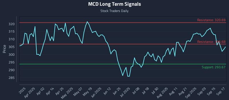 MCD Long Term Analysis for September 18 2025 MCD Long Term Analysis for September 18 2025