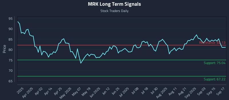 MRK Long Term Analysis for September 18 2025 MRK Long Term Analysis for September 18 2025