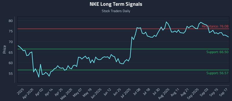 NKE Long Term Analysis for September 18 2025