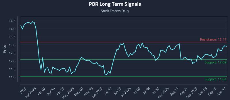 PBR Long Term Analysis for September 18 2025 PBR Long Term Analysis for September 18 2025