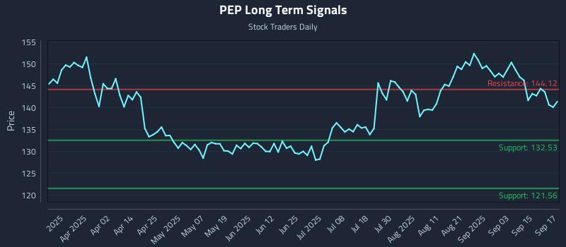 PEP Long Term Analysis for September 18 2025