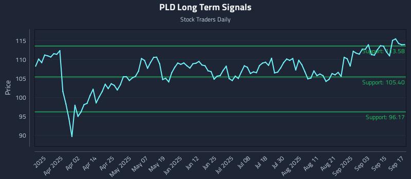 PLD Long Term Analysis for September 18 2025