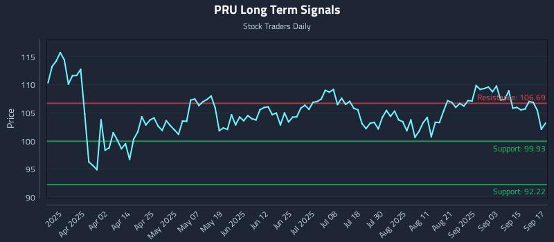 PRU Long Term Analysis for September 18 2025