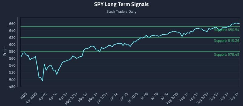 SPY Long Term Analysis for September 18 2025