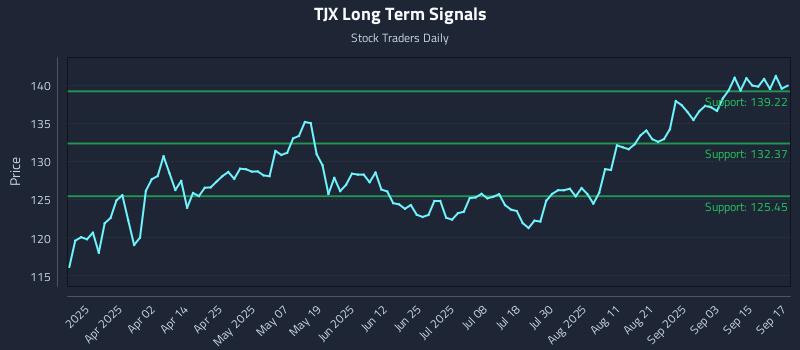 TJX Long Term Analysis for September 18 2025