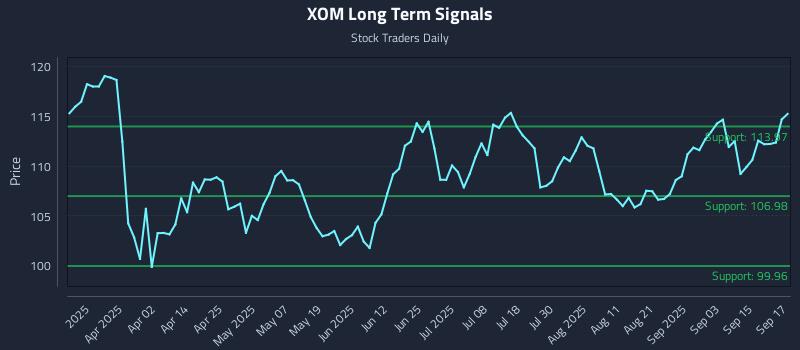 XOM Long Term Analysis for September 18 2025