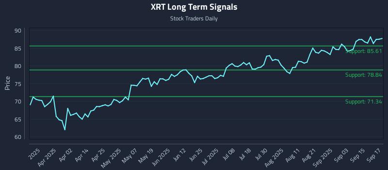 XRT Long Term Analysis for September 18 2025 XRT Long Term Analysis for September 18 2025