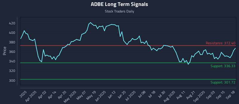 ADBE Long Term Analysis for September 18 2025