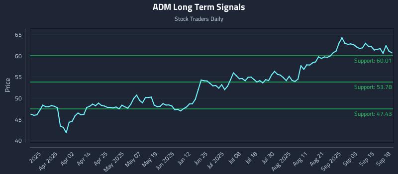 ADM Long Term Analysis for September 18 2025