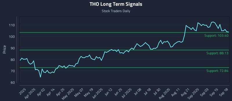 THO Long Term Analysis for September 18 2025