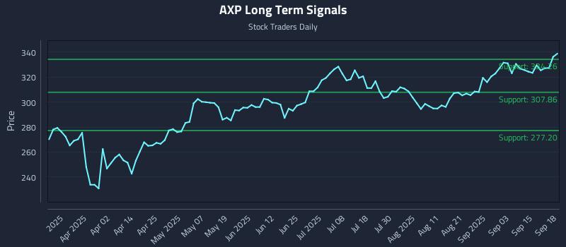 AXP Long Term Analysis for September 18 2025