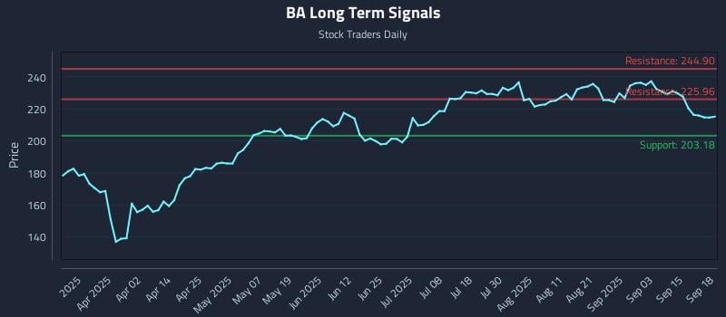 BA Long Term Analysis for September 18 2025