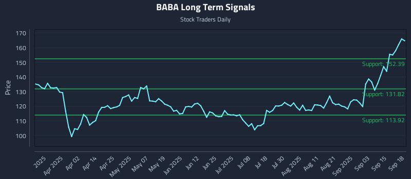 BABA Long Term Analysis for September 18 2025