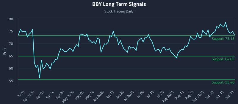 BBY Long Term Analysis for September 18 2025 BBY Long Term Analysis for September 18 2025