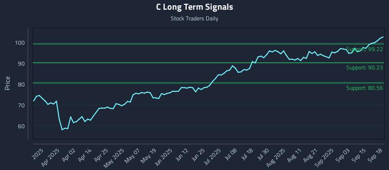 C Long Term Analysis for September 18 2025