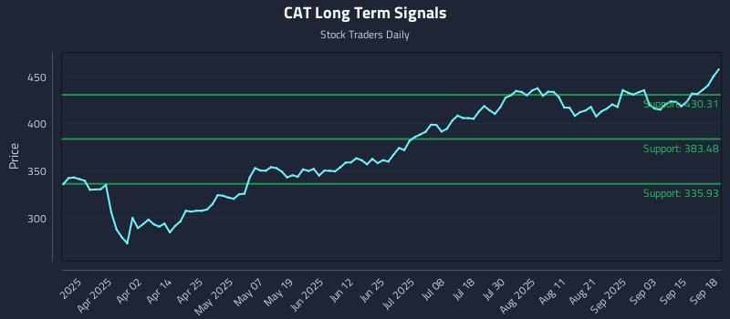 CAT Long Term Analysis for September 18 2025