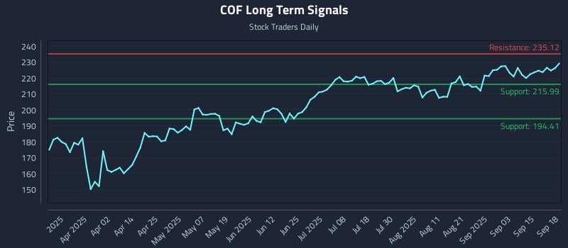 COF Long Term Analysis for September 18 2025