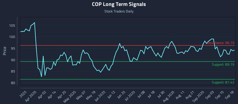 COP Long Term Analysis for September 18 2025
