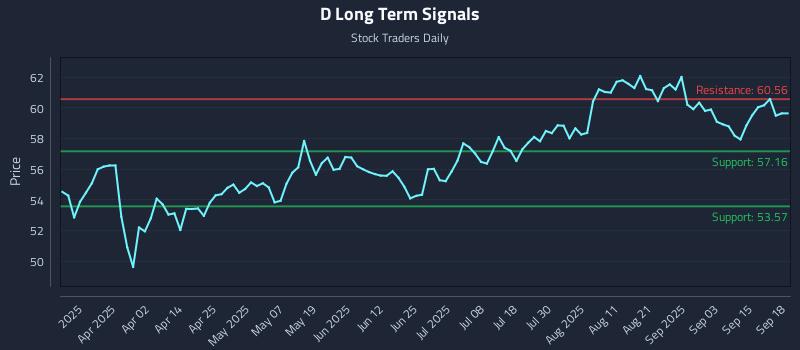 D Long Term Analysis for September 18 2025