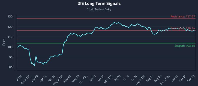 DIS Long Term Analysis for September 18 2025