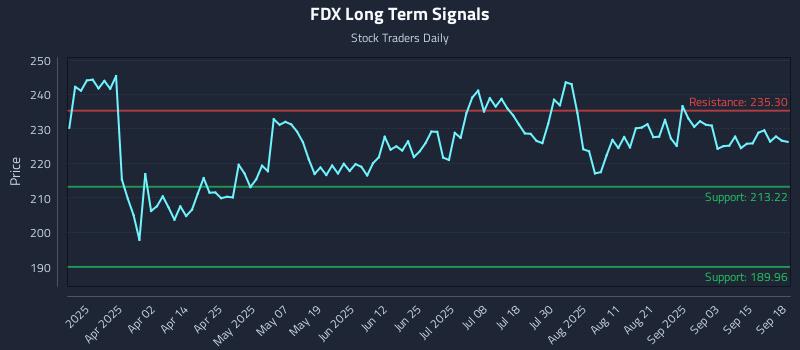 FDX Long Term Analysis for September 18 2025 FDX Long Term Analysis for September 18 2025