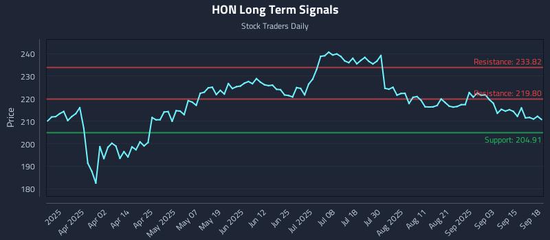HON Long Term Analysis for September 18 2025 HON Long Term Analysis for September 18 2025
