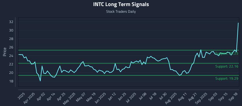 INTC Long Term Analysis for September 18 2025