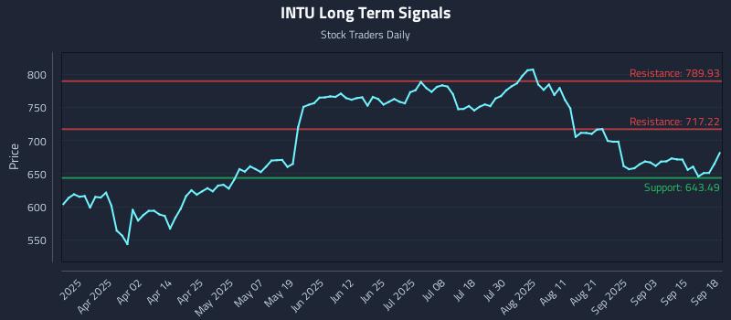 INTU Long Term Analysis for September 18 2025 INTU Long Term Analysis for September 18 2025