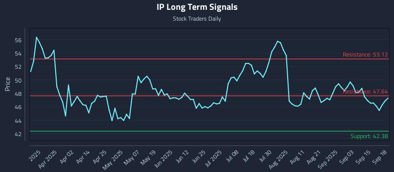 IP Long Term Analysis for September 18 2025
